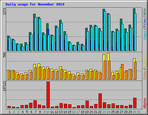 Daily usage for November 2019
