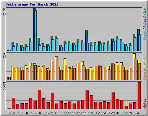 Daily usage for March 2021