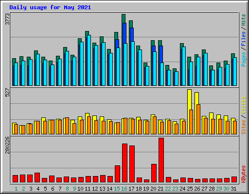 Daily usage for May 2021