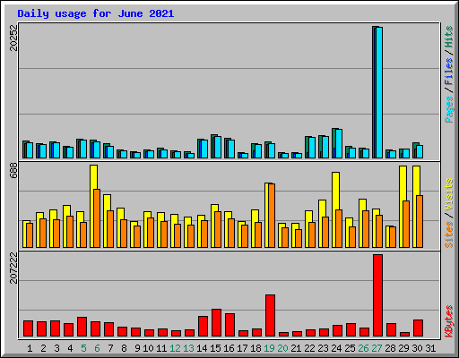 Daily usage for June 2021