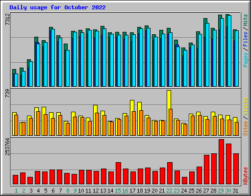 Daily usage for October 2022