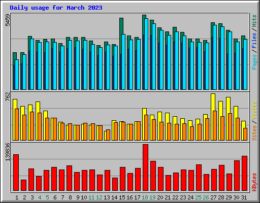 Daily usage for March 2023