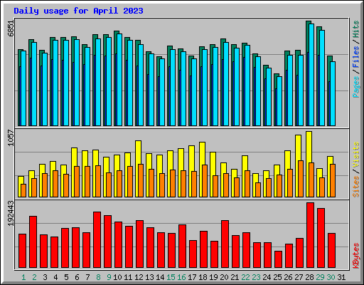 Daily usage for April 2023