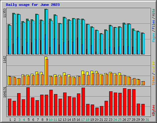 Daily usage for June 2023