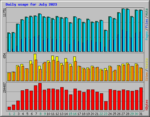 Daily usage for July 2023