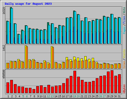 Daily usage for August 2023