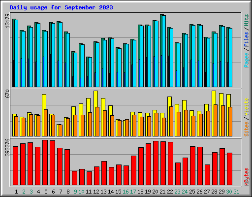 Daily usage for September 2023