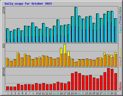 Daily usage for October 2023