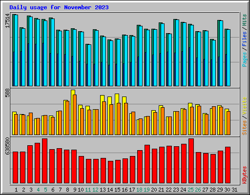 Daily usage for November 2023