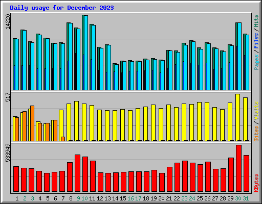 Daily usage for December 2023