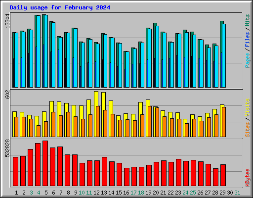 Daily usage for February 2024