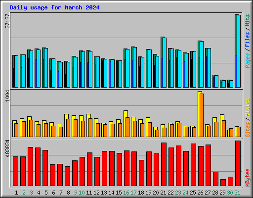 Daily usage for March 2024