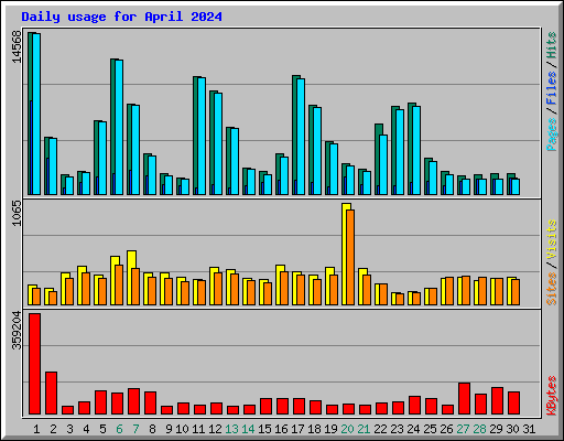 Daily usage for April 2024