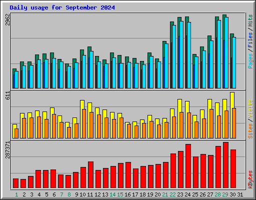 Daily usage for September 2024