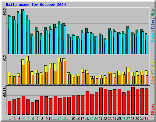 Daily usage for October 2024