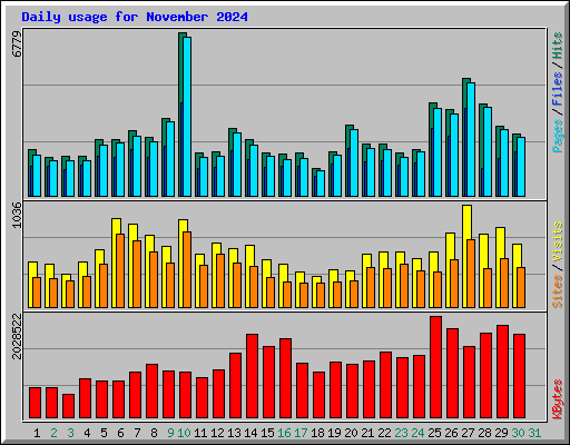 Daily usage for November 2024