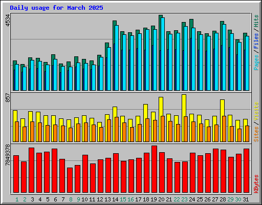 Daily usage for March 2025