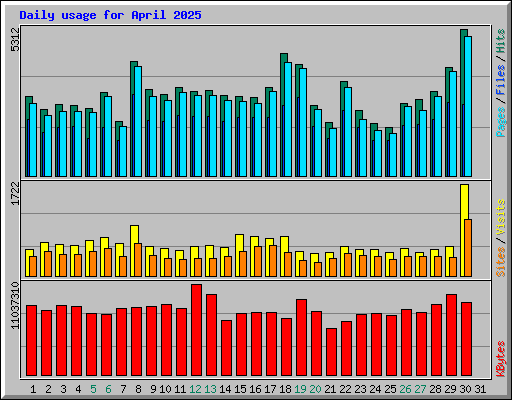 Daily usage for April 2025