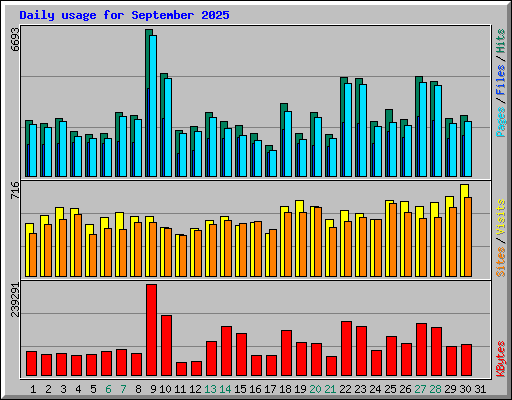 Daily usage for September 2025