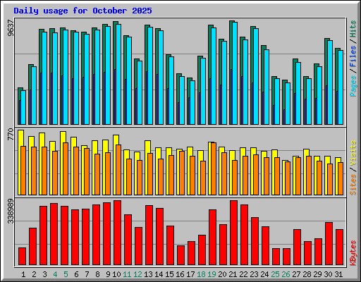 Daily usage for October 2025