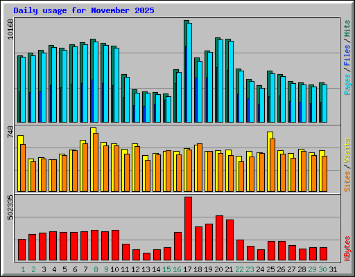 Daily usage for November 2025