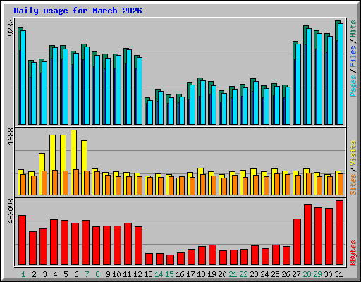 Daily usage for March 2026