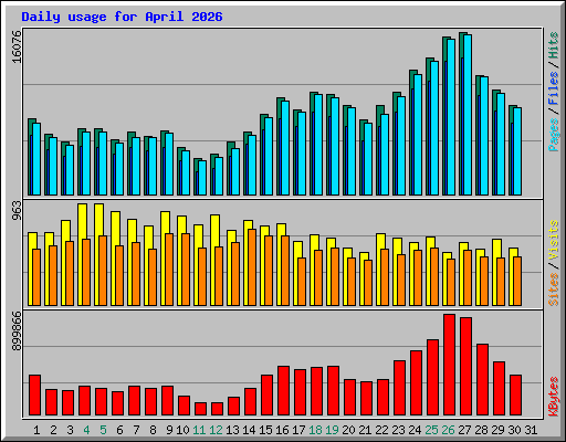Daily usage for April 2026