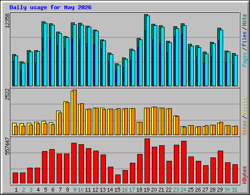 Daily usage for May 2026