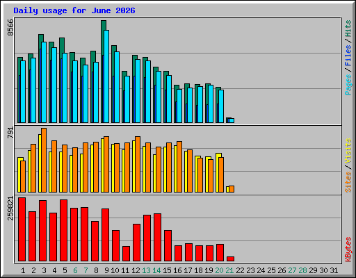 Daily usage for June 2026