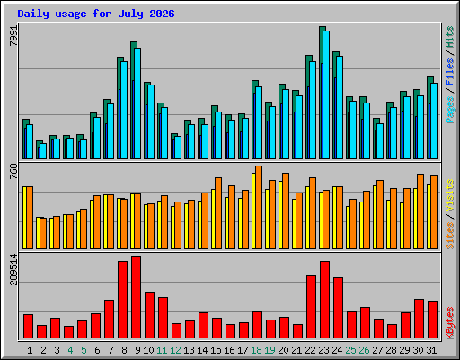 Daily usage for July 2026