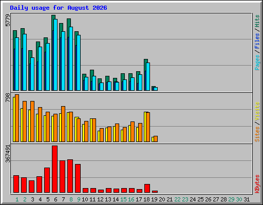 Daily usage for August 2026