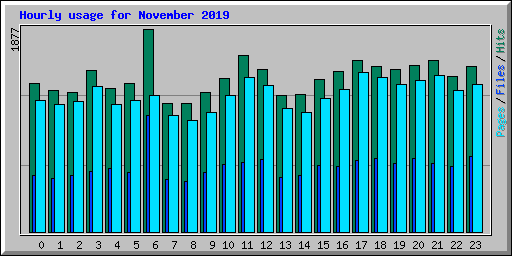 Hourly usage for November 2019