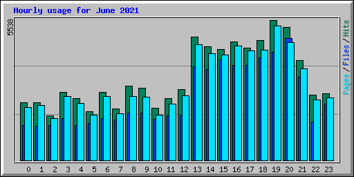 Hourly usage for June 2021