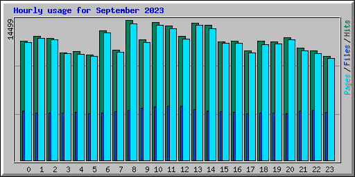 Hourly usage for September 2023