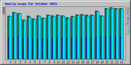 Hourly usage for October 2023