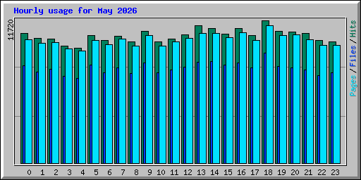 Hourly usage for May 2026