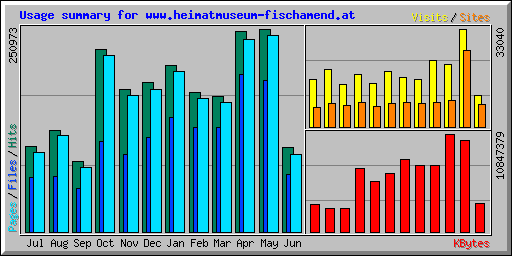 Usage summary for www.heimatmuseum-fischamend.at